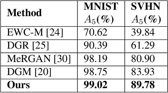 Figure 4 for Adversarial Incremental Learning