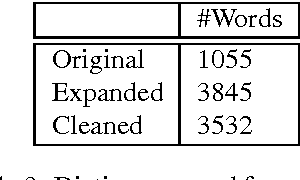 Figure 3 for A Dictionary-based Approach to Racism Detection in Dutch Social Media