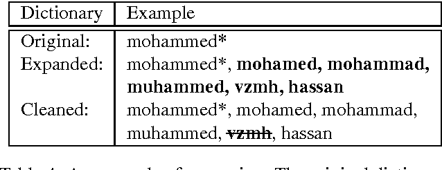 Figure 4 for A Dictionary-based Approach to Racism Detection in Dutch Social Media
