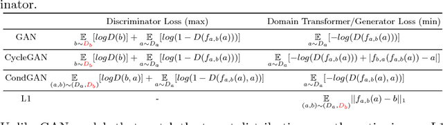 Figure 2 for Distribution Matching Losses Can Hallucinate Features in Medical Image Translation