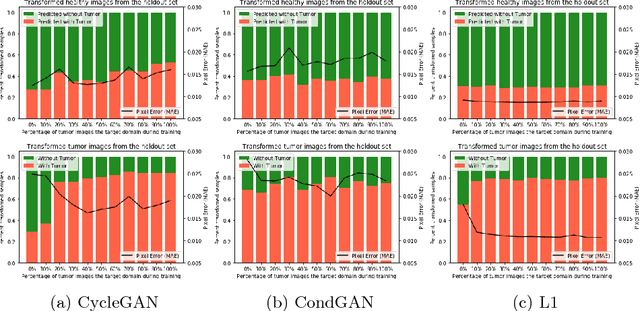 Figure 3 for Distribution Matching Losses Can Hallucinate Features in Medical Image Translation