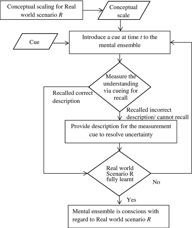 Figure 4 for Quantum aspects of high dimensional formal representation of conceptual spaces