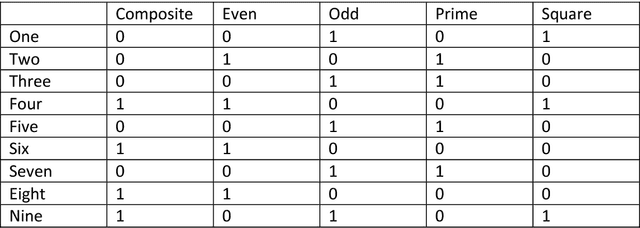 Figure 3 for Quantum aspects of high dimensional formal representation of conceptual spaces