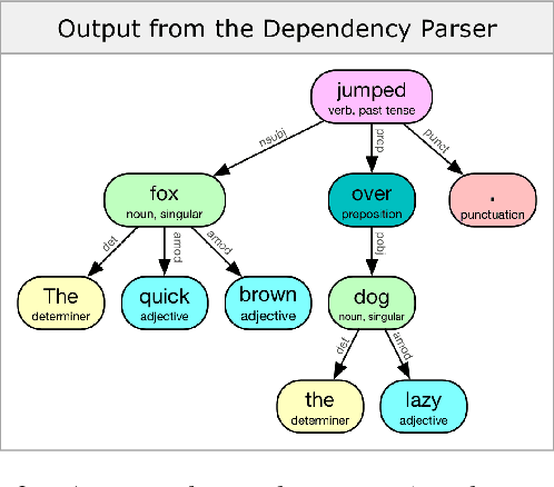 Figure 4 for Telephonetic: Making Neural Language Models Robust to ASR and Semantic Noise