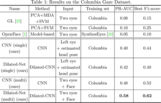 Figure 2 for Appearance-Based Gaze Estimation Using Dilated-Convolutions