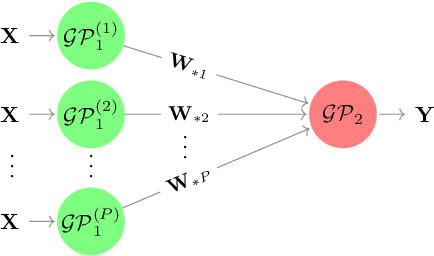 Figure 2 for Deep Gaussian Process Emulation using Stochastic Imputation