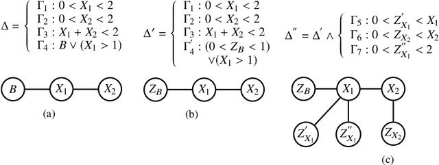 Figure 3 for Hybrid Probabilistic Inference with Logical Constraints: Tractability and Message Passing