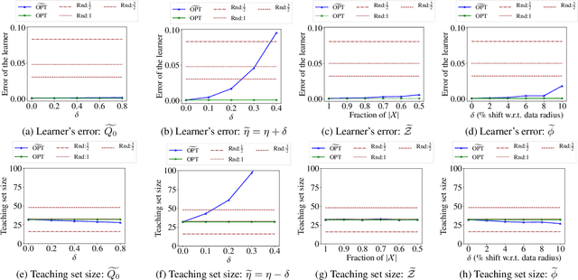 Figure 2 for Understanding the Power and Limitations of Teaching with Imperfect Knowledge