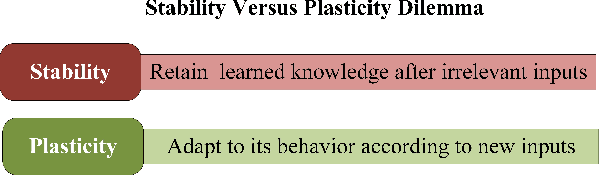 Figure 1 for Reviewing continual learning from the perspective of human-level intelligence