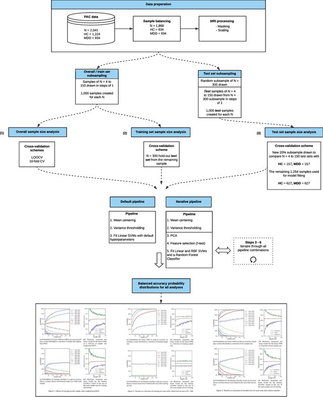 Figure 1 for Systematic Overestimation of Machine Learning Performance in Neuroimaging Studies of Depression
