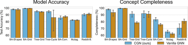 Figure 3 for Encoding Concepts in Graph Neural Networks
