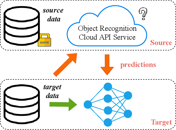 Figure 1 for Distill and Fine-tune: Effective Adaptation from a Black-box Source Model