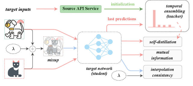 Figure 3 for Distill and Fine-tune: Effective Adaptation from a Black-box Source Model
