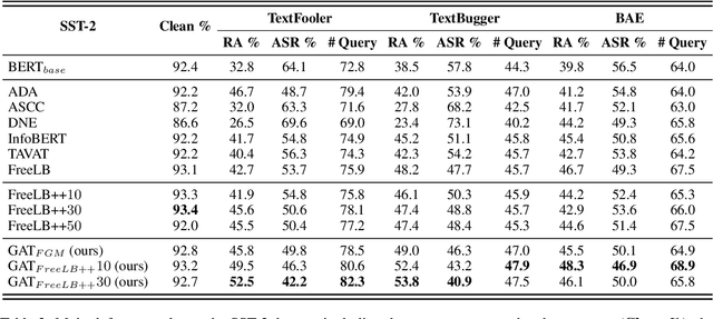 Figure 4 for Improving robustness of language models from a geometry-aware perspective