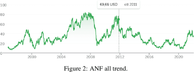 Figure 3 for A Stock Trading System for a Medium Volatile Asset using Multi Layer Perceptron