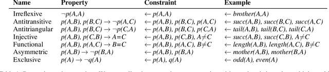 Figure 1 for Learning logic programs by discovering where not to search