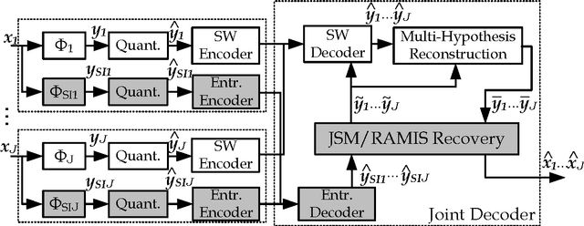 Figure 2 for Distributed Coding of Multiview Sparse Sources with Joint Recovery