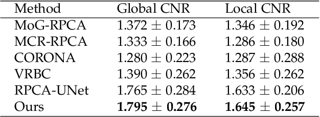 Figure 2 for Working memory inspired hierarchical video decomposition with transformative representations