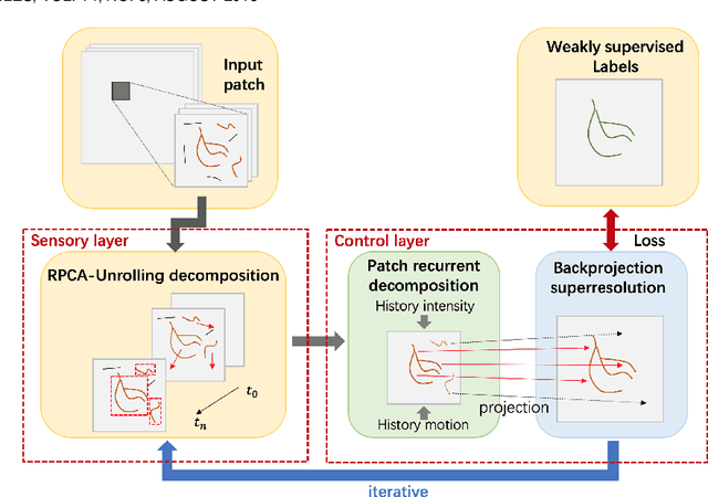 Figure 1 for Working memory inspired hierarchical video decomposition with transformative representations