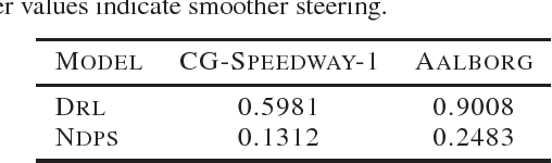Figure 3 for Programmatically Interpretable Reinforcement Learning