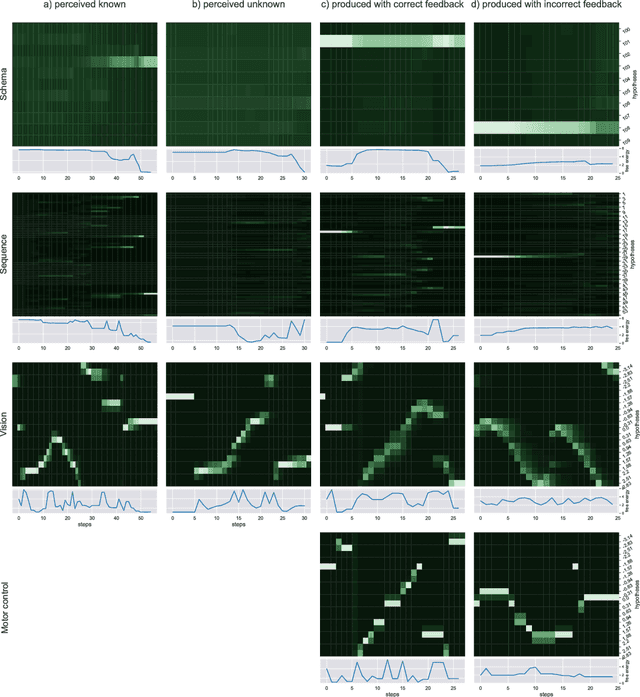 Figure 3 for A predictive processing model of perception and action for self-other distinction