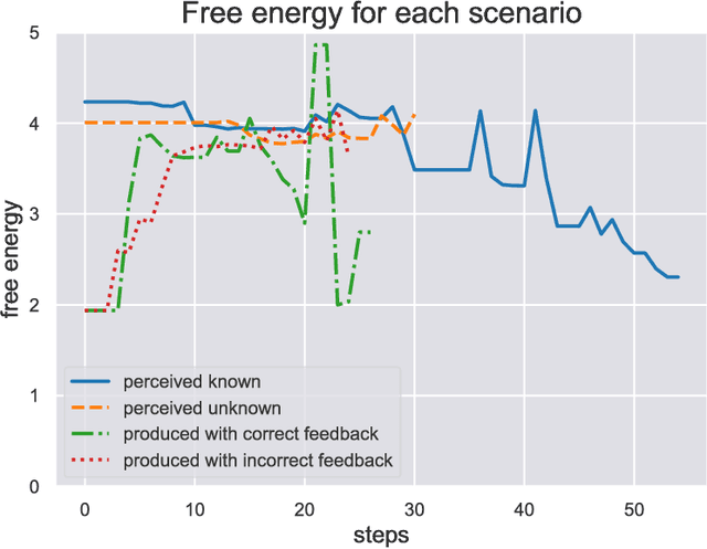 Figure 4 for A predictive processing model of perception and action for self-other distinction