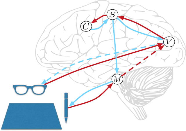 Figure 1 for A predictive processing model of perception and action for self-other distinction