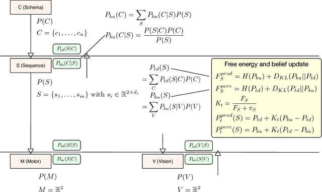 Figure 2 for A predictive processing model of perception and action for self-other distinction