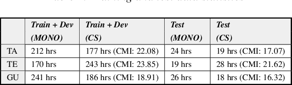 Figure 1 for Learning not to Discriminate: Task Agnostic Learning for Improving Monolingual and Code-switched Speech Recognition