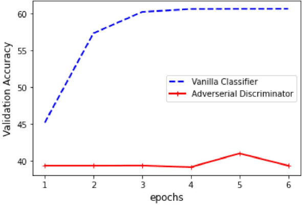 Figure 4 for Learning not to Discriminate: Task Agnostic Learning for Improving Monolingual and Code-switched Speech Recognition
