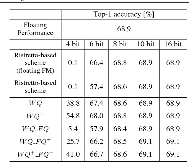 Figure 2 for Convolutional Neural Network Quantization using Generalized Gamma Distribution