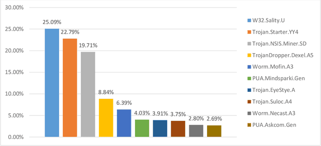 Figure 1 for Detection of Advanced Malware by Machine Learning Techniques