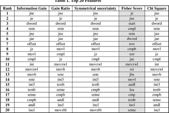 Figure 2 for Detection of Advanced Malware by Machine Learning Techniques