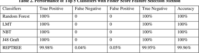 Figure 4 for Detection of Advanced Malware by Machine Learning Techniques