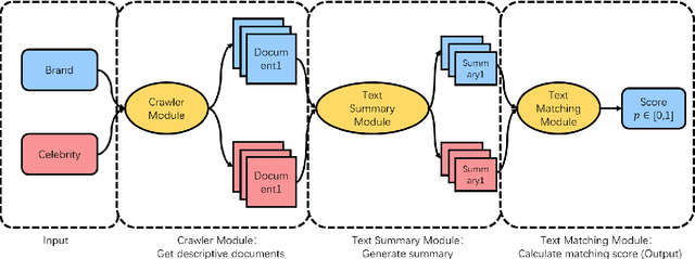Figure 1 for Brand Celebrity Matching Model Based on Natural Language Processing