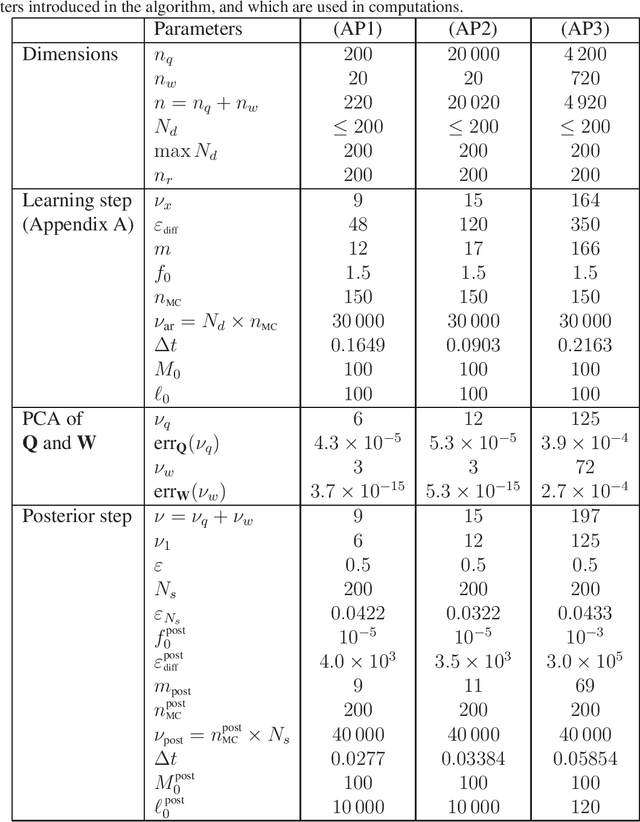 Figure 2 for Sampling of Bayesian posteriors with a non-Gaussian probabilistic learning on manifolds from a small dataset