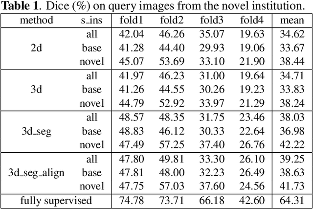 Figure 2 for Few-shot image segmentation for cross-institution male pelvic organs using registration-assisted prototypical learning