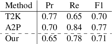 Figure 2 for Relation Extraction from Tables using Artificially Generated Metadata