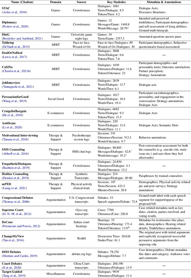 Figure 2 for Social Influence Dialogue Systems: A Scoping Survey of the Efforts Towards Influence Capabilities of Dialogue Systems