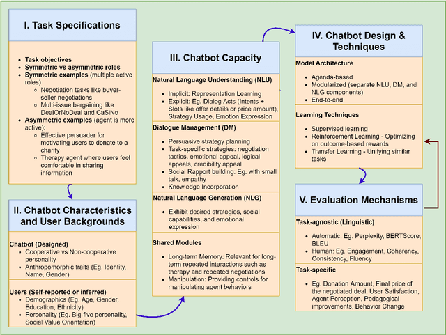 Figure 4 for Social Influence Dialogue Systems: A Scoping Survey of the Efforts Towards Influence Capabilities of Dialogue Systems