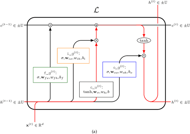 Figure 4 for Time Series Forecasting Using LSTM Networks: A Symbolic Approach