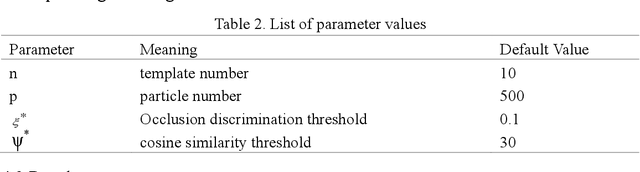 Figure 3 for Infrared target tracking based on proximal robust principal component analysis method