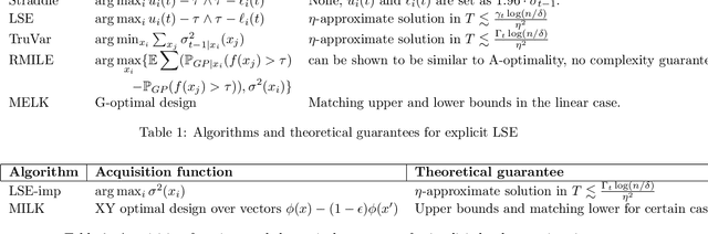 Figure 2 for Nearly Optimal Algorithms for Level Set Estimation