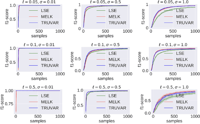 Figure 4 for Nearly Optimal Algorithms for Level Set Estimation