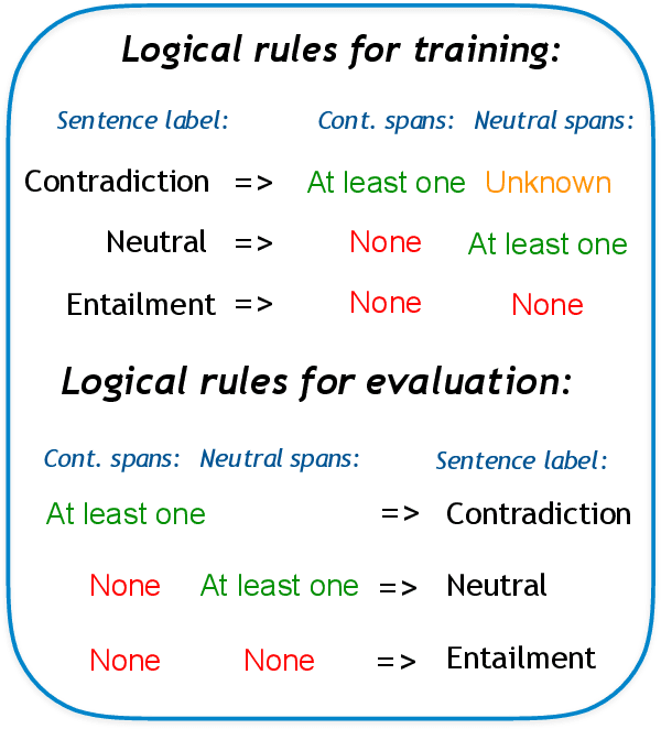Figure 2 for Logical Reasoning with Span Predictions: Span-level Logical Atoms for Interpretable and Robust NLI Models