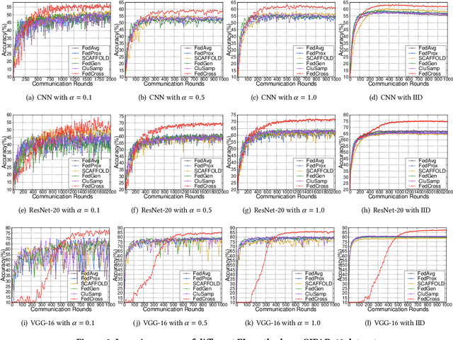 Figure 3 for FedCross: Towards Accurate Federated Learning via Multi-Model Cross Aggregation