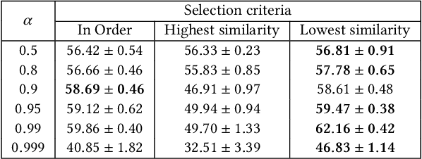 Figure 4 for FedCross: Towards Accurate Federated Learning via Multi-Model Cross Aggregation