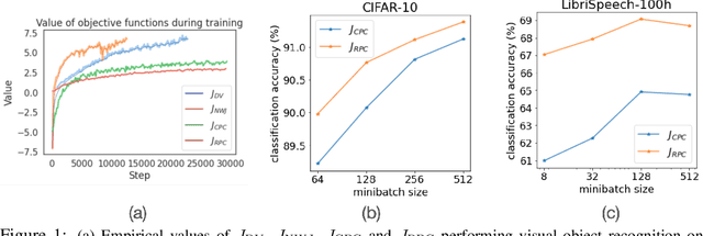 Figure 2 for Self-supervised Representation Learning with Relative Predictive Coding