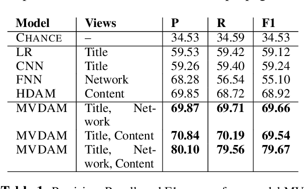 Figure 2 for Multi-view Models for Political Ideology Detection of News Articles