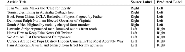 Figure 4 for Multi-view Models for Political Ideology Detection of News Articles